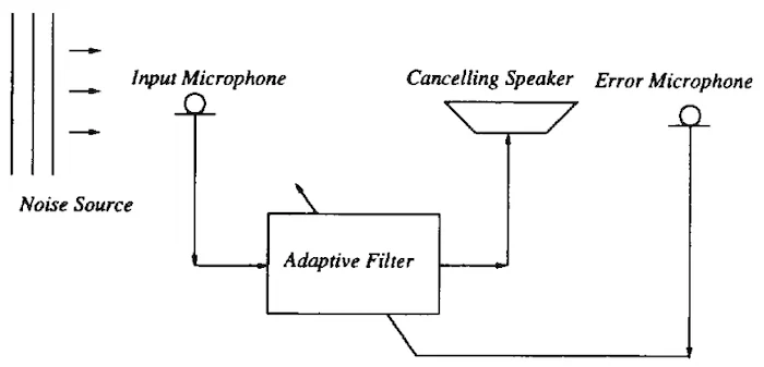典型ANC系統(tǒng)的框å?