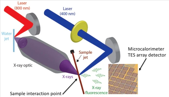 NIST 的基äo?TES 的傳感器可以檢測(cè)時(shí)空漣漪,并可用于通過上圖所示的 X 射線探測(cè)器監(jiān)測(cè)太空中光化學(xué)反應(yīng)的演變ã?