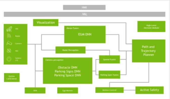 NVIDIA 的自動(dòng)泊車架æ?