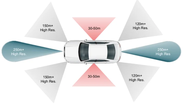 今天的 ADAS 系統(tǒng)由許多不同的傳感器組成