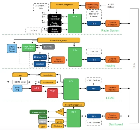高級駕駛員輔助系統(tǒng)的示例框圖
