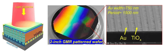 本研究中提出的集成在導(dǎo)模共振(GMR)結(jié)構(gòu)上的銦鎵砷光電二極管圖像傳感器示意圖(左)、制造出的晶圓照片以及周期性圖案的掃描電子顯微鏡(SEM)圖像(右)ã?
